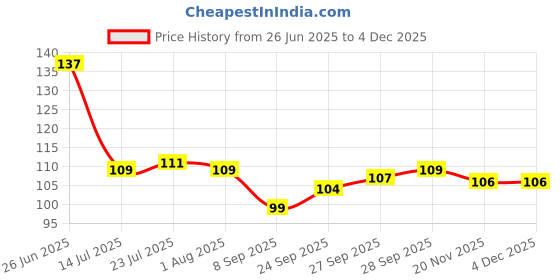 flipkart.com caridge Small Spoon for Spice Jars | for Small Containers | Spoon for Masala... Stainless Steel Coffee Spoon Set caridge Price History Graph from 26 Jun 2025 to 3 Dec 2025