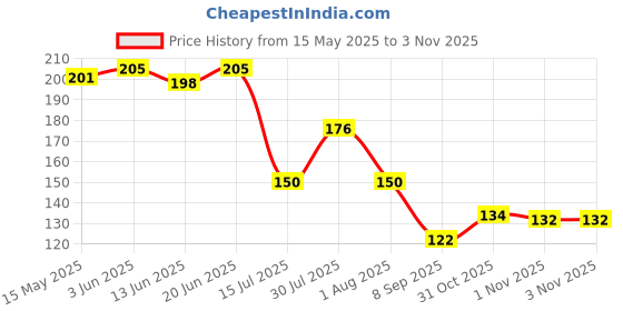 flipkart.com caridge Soup Spoon for Serving Stainless Steel Soup Spoon Set caridge Price History Graph from 15 May 2025 to 3 Nov 2025