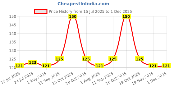 flipkart.com caridge Soup Spoon set of 4 Stainless Steel Soup Spoon Set caridge Price History Graph from 15 Jul 2025 to 1 Dec 2025