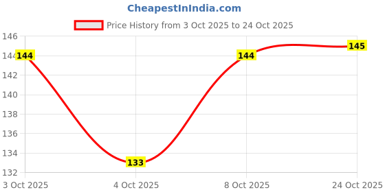 flipkart.com caridge soup spoon set of 6 stainless steel Stainless Steel Soup Spoon Set caridge Price History Graph from 3 Oct 2025 to 24 Oct 2025