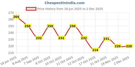 flipkart.com caridge Stainless Steel Butter Spreader Set caridge Price History Graph from 18 Jun 2025 to 1 Dec 2025