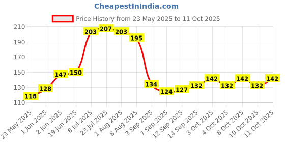 flipkart.com caridge Stainless Steel Butter Spreader Set caridge Price History Graph from 23 May 2025 to 11 Oct 2025