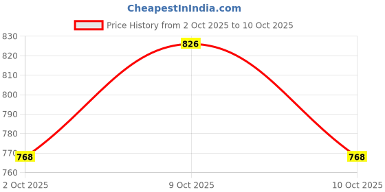 flipkart.com carigiri Leatherite 3D Mat For Maruti Swift carigiri Price History Graph from 2 Oct 2025 to 10 Oct 2025