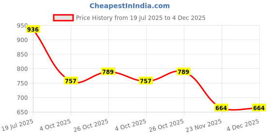 flipkart.com carigiri Polyester 3D Mat For Tata Tiago carigiri Price History Graph from 19 Jul 2025 to 4 Dec 2025