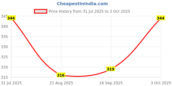 flipkart.com cariiva CRYSTAL-JASMINE Car Freshener Diffuser cariiva Price History Graph from 31 Jul 2025 to 3 Oct 2025