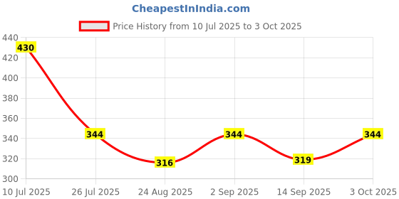 flipkart.com cariiva CRYSTAL-LAVENDER Car Freshener Diffuser cariiva Price History Graph from 10 Jul 2025 to 3 Oct 2025