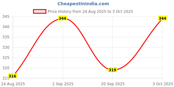 flipkart.com cariiva CRYSTAL-MOGRO Car Freshener Diffuser cariiva Price History Graph from 24 Aug 2025 to 3 Oct 2025