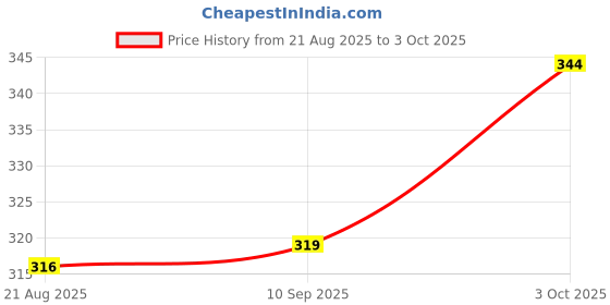 flipkart.com cariiva CRYSTAL-MUSK Car Freshener Diffuser cariiva Price History Graph from 21 Aug 2025 to 3 Oct 2025