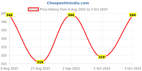 flipkart.com cariiva CRYSTAL-ORCHID Car Freshener Diffuser cariiva Price History Graph from 6 Aug 2025 to 3 Oct 2025