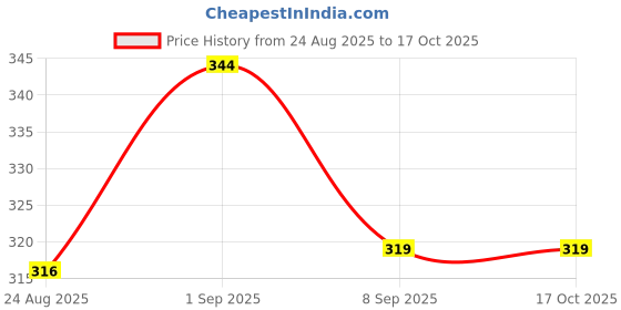 flipkart.com cariiva CRYSTAL-SANDALWOOD Car Freshener Diffuser cariiva Price History Graph from 24 Aug 2025 to 15 Oct 2025