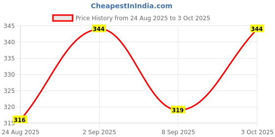 flipkart.com cariiva EXOTICA-JASMINE Car Freshener Diffuser cariiva Price History Graph from 24 Aug 2025 to 3 Oct 2025