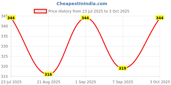 flipkart.com cariiva JASMINE-ORCHID Car Freshener Diffuser cariiva Price History Graph from 23 Jul 2025 to 3 Oct 2025