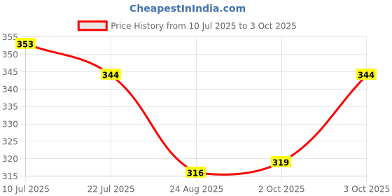 flipkart.com cariiva JASMINE-WHITELONDON Car Freshener Diffuser cariiva Price History Graph from 10 Jul 2025 to 3 Oct 2025
