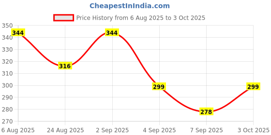 flipkart.com cariiva LAVENDER-MOGRO Car Freshener Diffuser cariiva Price History Graph from 6 Aug 2025 to 3 Oct 2025