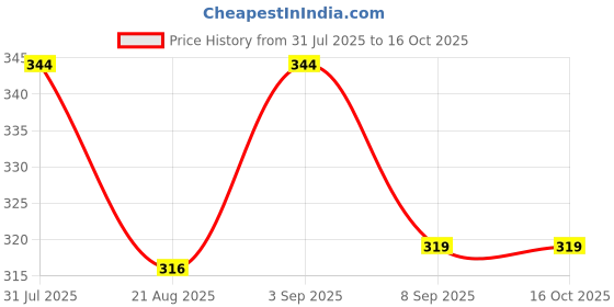 flipkart.com cariiva LAVENDER-WHITELONDON Car Freshener Diffuser cariiva Price History Graph from 31 Jul 2025 to 15 Oct 2025