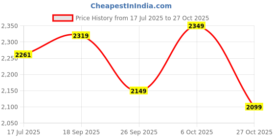 flipkart.com puma Carina 2.0 Sneakers For Women puma Price History Graph from 17 Jul 2025 to 27 Oct 2025