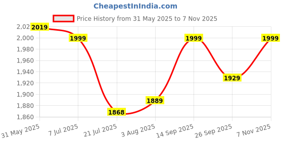 flipkart.com puma Carina Slim Perf Sneakers For Women puma Price History Graph from 31 May 2025 to 7 Nov 2025