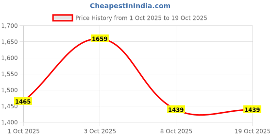 flipkart.com puma Carina slim SL Running Shoes For Women puma Price History Graph from 1 Oct 2025 to 18 Oct 2025