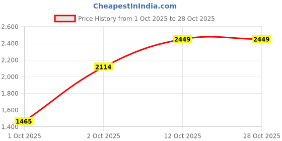 flipkart.com puma Carina slim SL Sneakers For Women puma Price History Graph from 1 Oct 2025 to 28 Oct 2025