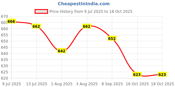flipkart.com meemee Caring Baby Wet Wipes ( 72 Sheets*5Pcs) with Aloe Vera meemee Price History Graph from 9 Jul 2025 to 18 Oct 2025