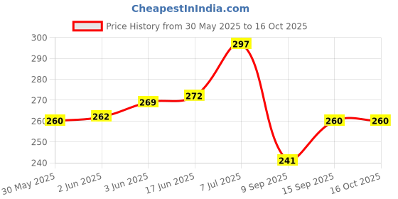 flipkart.com evelance CARING BABY WET WIPES WITH LID 72 IN 1 PKT evelance Price History Graph from 30 May 2025 to 16 Oct 2025