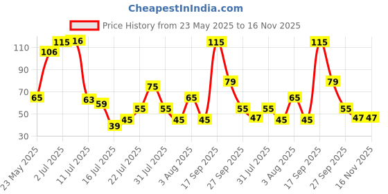 flipkart.com evelance Caring Baby Wet Wipes with lid & Aloe Vera Extract,72 pcs evelance Price History Graph from 23 May 2025 to 16 Nov 2025