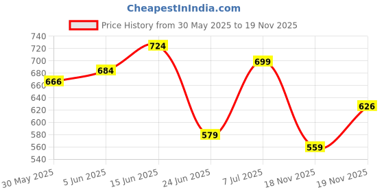 flipkart.com evelance Caring Baby Wet Wipes with lid & Aloe Vera Extract| 72 Pieces|Pack Of 11 evelance Price History Graph from 30 May 2025 to 19 Nov 2025