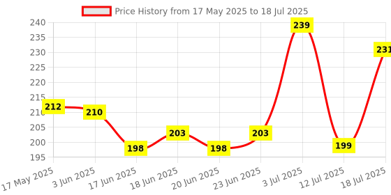 flipkart.com evelance Caring Baby Wet Wipes with lid & Aloe Vera Extract| 72 Pieces|Pack Of 4 evelance Price History Graph from 17 May 2025 to 12 Jul 2025