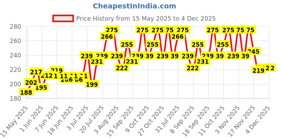 flipkart.com evelance Caring Baby Wet Wipes with lid & Aloe Vera Extract| 72 Pieces|Pack Of 4 evelance Price History Graph from 15 May 2025 to 3 Dec 2025