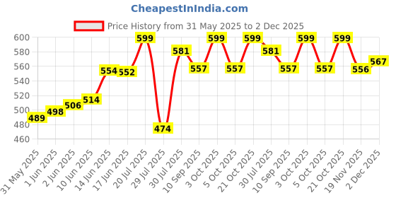 flipkart.com evelance Caring Baby Wet Wipes with lid & Aloe Vera Extract| 72 Pieces|Pack Of 8 evelance Price History Graph from 31 May 2025 to 2 Dec 2025