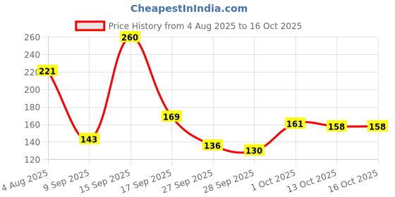 flipkart.com nivea Caring Lip Balm Soft Rose nivea Price History Graph from 4 Aug 2025 to 16 Oct 2025