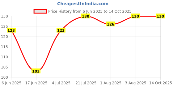 flipkart.com rb point Caring Touch FOOD Feeding Companion Spoon Feeder - 90 ml rb point Price History Graph from 6 Jun 2025 to 13 Oct 2025