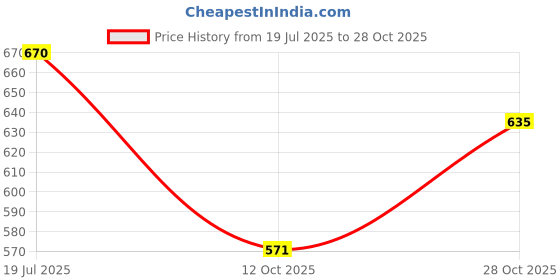 flipkart.com cariove Women Black Potli cariove Price History Graph from 19 Jul 2025 to 28 Oct 2025