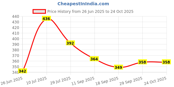 flipkart.com theminiverse Carirer01 Baby Carrier theminiverse Price History Graph from 26 Jun 2025 to 24 Oct 2025