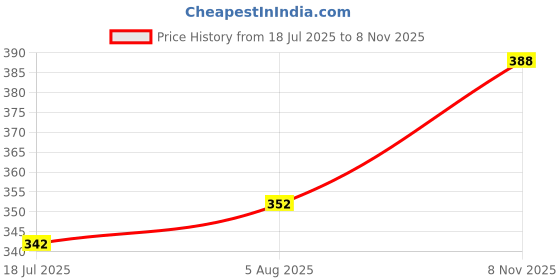 flipkart.com carissa Brown Women Sling Bag Classy Stylish Sling Bag With long adjustable straps carissa Price History Graph from 18 Jul 2025 to 8 Nov 2025