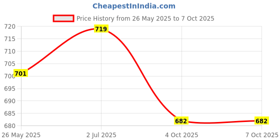 flipkart.com carizo Windshield Sun Shade carizo Price History Graph from 26 May 2025 to 7 Oct 2025