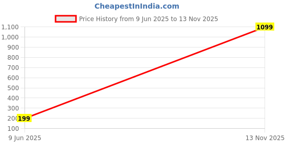 flipkart.com carkav Car Key Cover carkav Price History Graph from 9 Jun 2025 to 13 Nov 2025