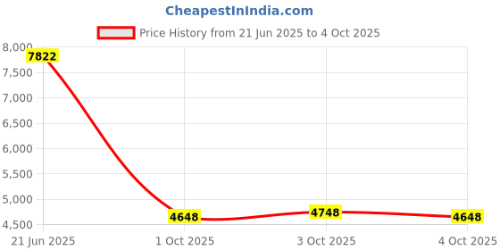 flipkart.com carlinkit 1080P Hdmi Video Output Tbox Lite S 3In1 Wireless Carplay Android Auto Android 9 Car Stereo carlinkit Price History Graph from 21 Jun 2025 to 4 Oct 2025