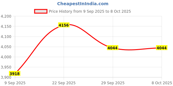 flipkart.com carlinkit 2Air Wireless Android Auto & CarPlay Adapter – Easy Setup Car Stereo carlinkit Price History Graph from 9 Sep 2025 to 8 Oct 2025