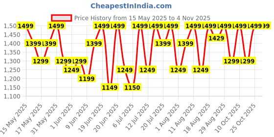 flipkart.com greenchef Carlo Ace Single Pot Electric Rice Cooker greenchef Price History Graph from 15 May 2025 to 3 Nov 2025