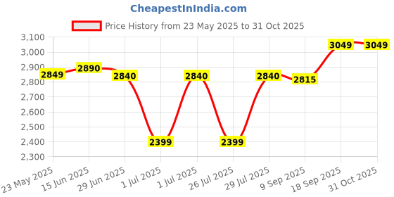 flipkart.com greenchef carlo Electric Rice Cooker greenchef Price History Graph from 23 May 2025 to 31 Oct 2025