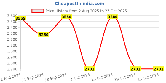 flipkart.com greenchef Carlo Electric rice cooker double bowl Electric Rice Cooker greenchef Price History Graph from 2 Aug 2025 to 23 Oct 2025