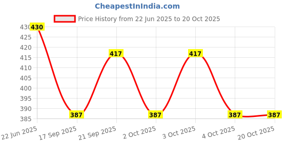 flipkart.com carlos Towel Holder/ Round Towel Bar/Towel Stand/Towel Hanger for Bathroom/Towel Dryer Silver Towel Holder (Silver) Silver Towel Holder carlos Price History Graph from 22 Jun 2025 to 19 Oct 2025