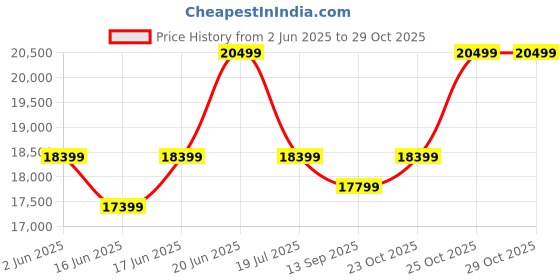 flipkart.com capella Carlotta 60 Auto Clean Wall Mounted Black 1400 CMH Chimney capella Price History Graph from 2 Jun 2025 to 29 Oct 2025