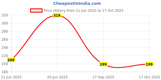 flipkart.com carlton london 144 TC Polyester Double Floral Fitted (Elastic) Bedsheet carlton london Price History Graph from 11 Jun 2025 to 16 Oct 2025