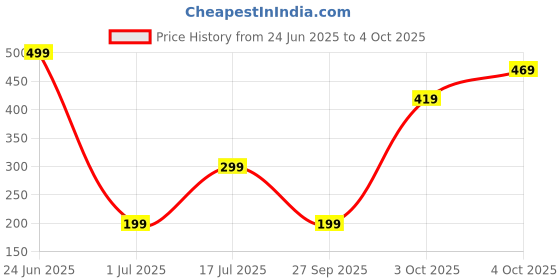 flipkart.com carlton london 180 TC Polyester Queen Geometric Fitted (Elastic) Bedsheet carlton london Price History Graph from 24 Jun 2025 to 4 Oct 2025