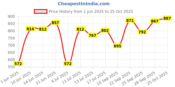 flipkart.com carlton london AME'THIS Luxury perfume with Sandalwood Amber Scents Eau de Parfum - 100 ml carlton london Price History Graph from 1 Jun 2025 to 25 Oct 2025