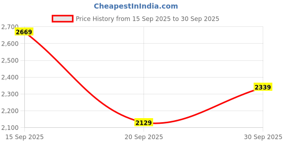 flipkart.com carlton london Arthur Analog Watch - For Men CLSBLKNM carlton london Price History Graph from 15 Sep 2025 to 30 Sep 2025