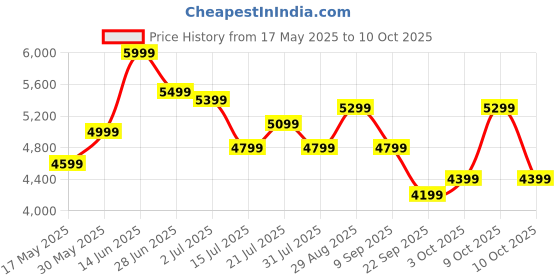 flipkart.com carlton london Atlas Mesh Office Adjustable Arm Chair carlton london Price History Graph from 17 May 2025 to 10 Oct 2025