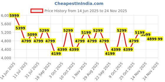 flipkart.com carlton london Atlas Mesh Office Adjustable Arm Chair carlton london Price History Graph from 14 Jun 2025 to 23 Nov 2025